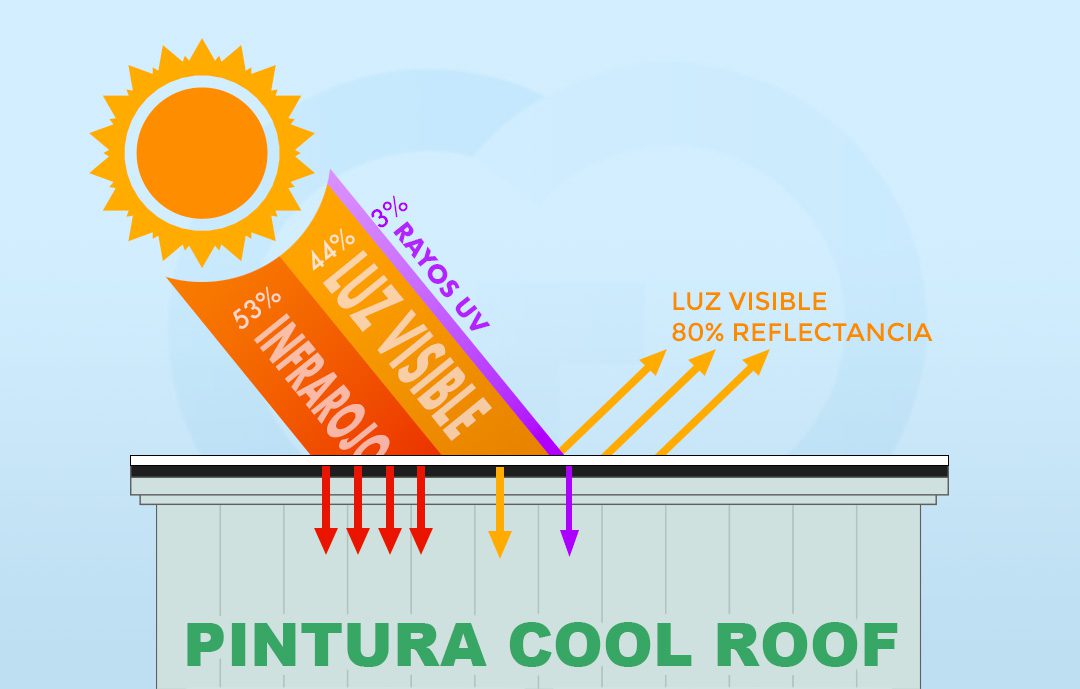 Comparativo cool roof cubierta pintada